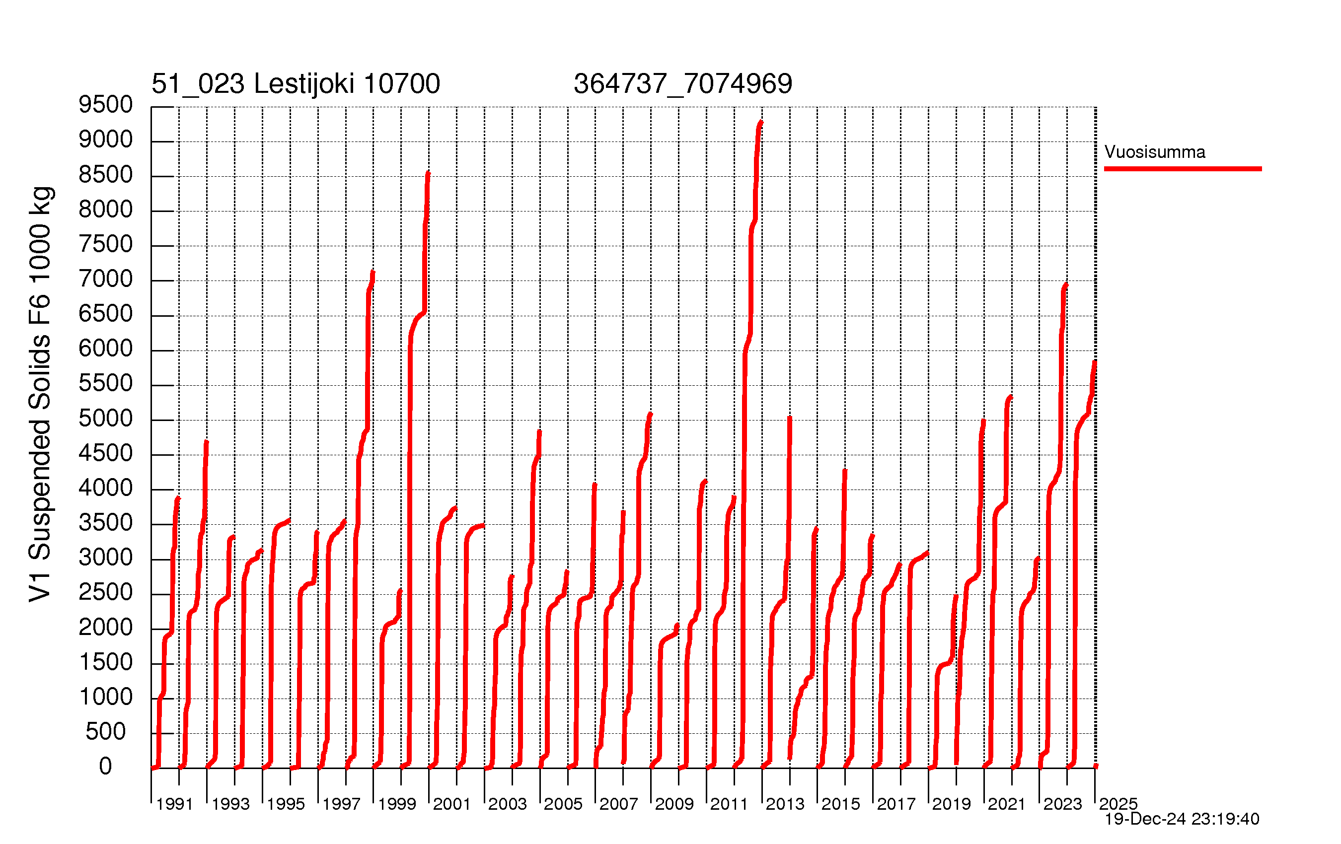 Suspended solid load - Sum