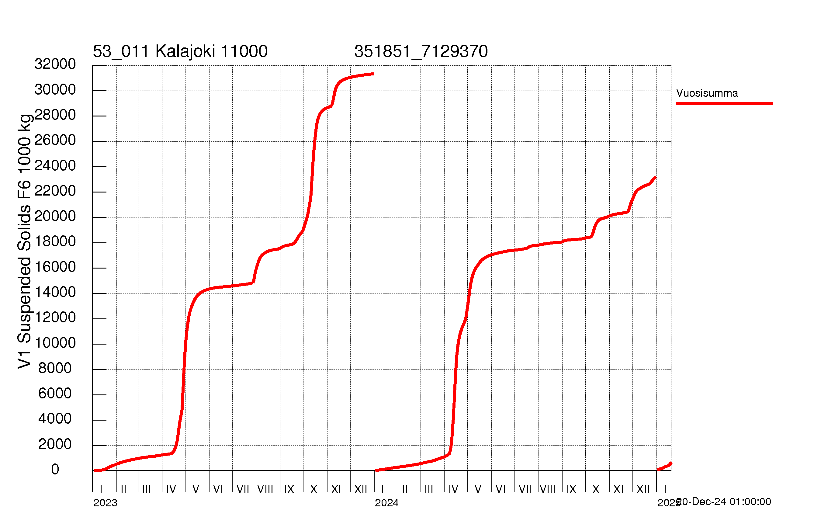 Suspended solid load - Sum