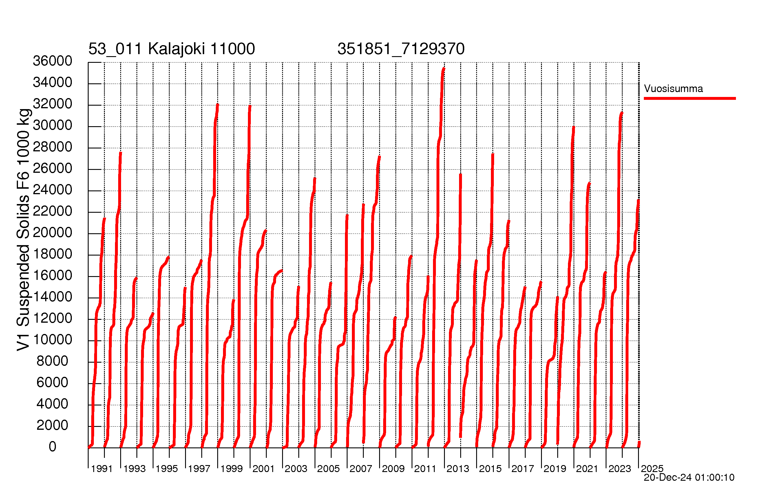 Suspended solid load - Sum