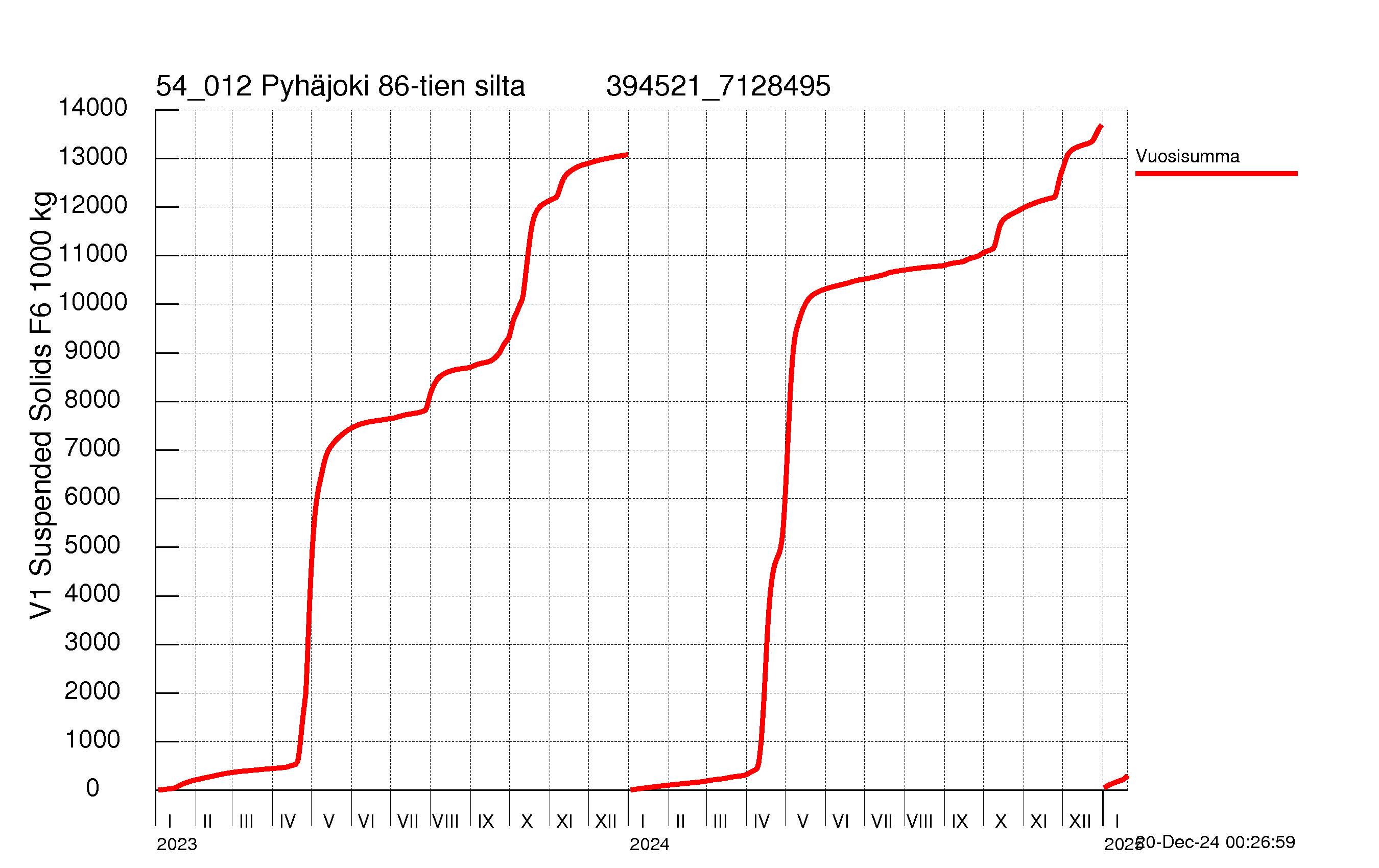 Suspended solid load - Sum