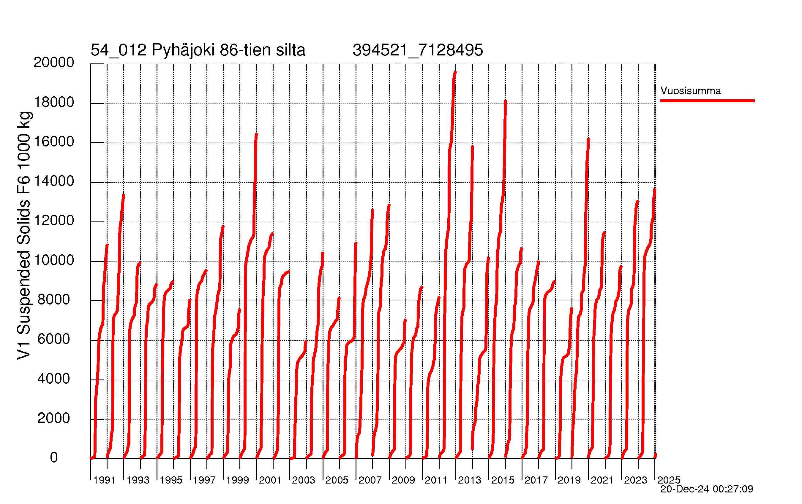 Suspended solid load - Sum