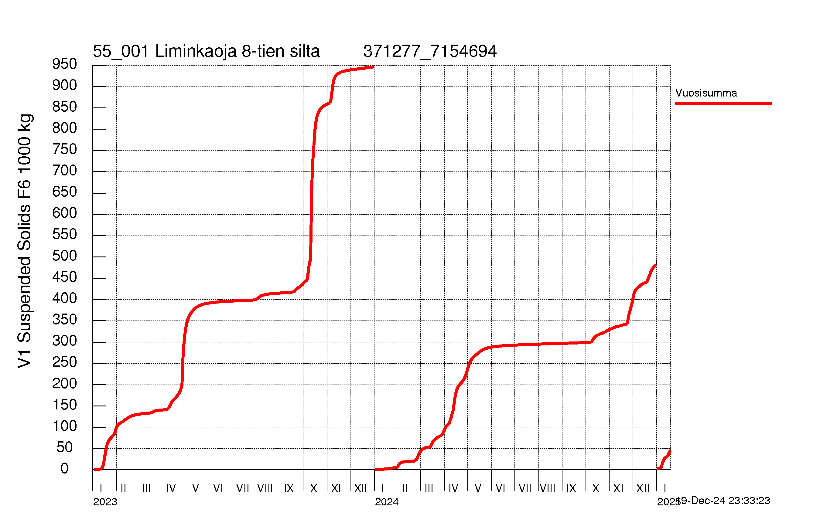 Suspended solid load - Sum