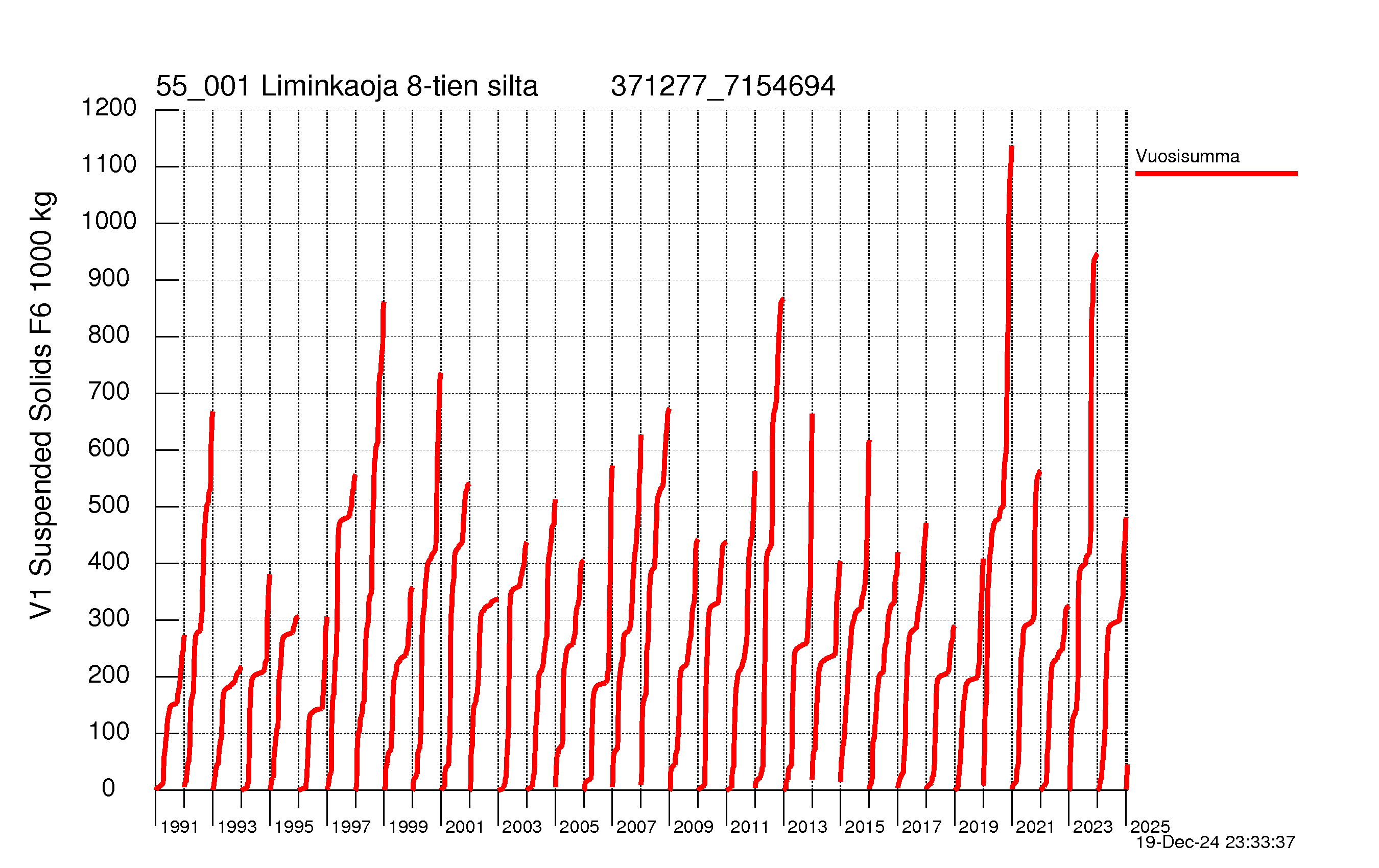 Suspended solid load - Sum