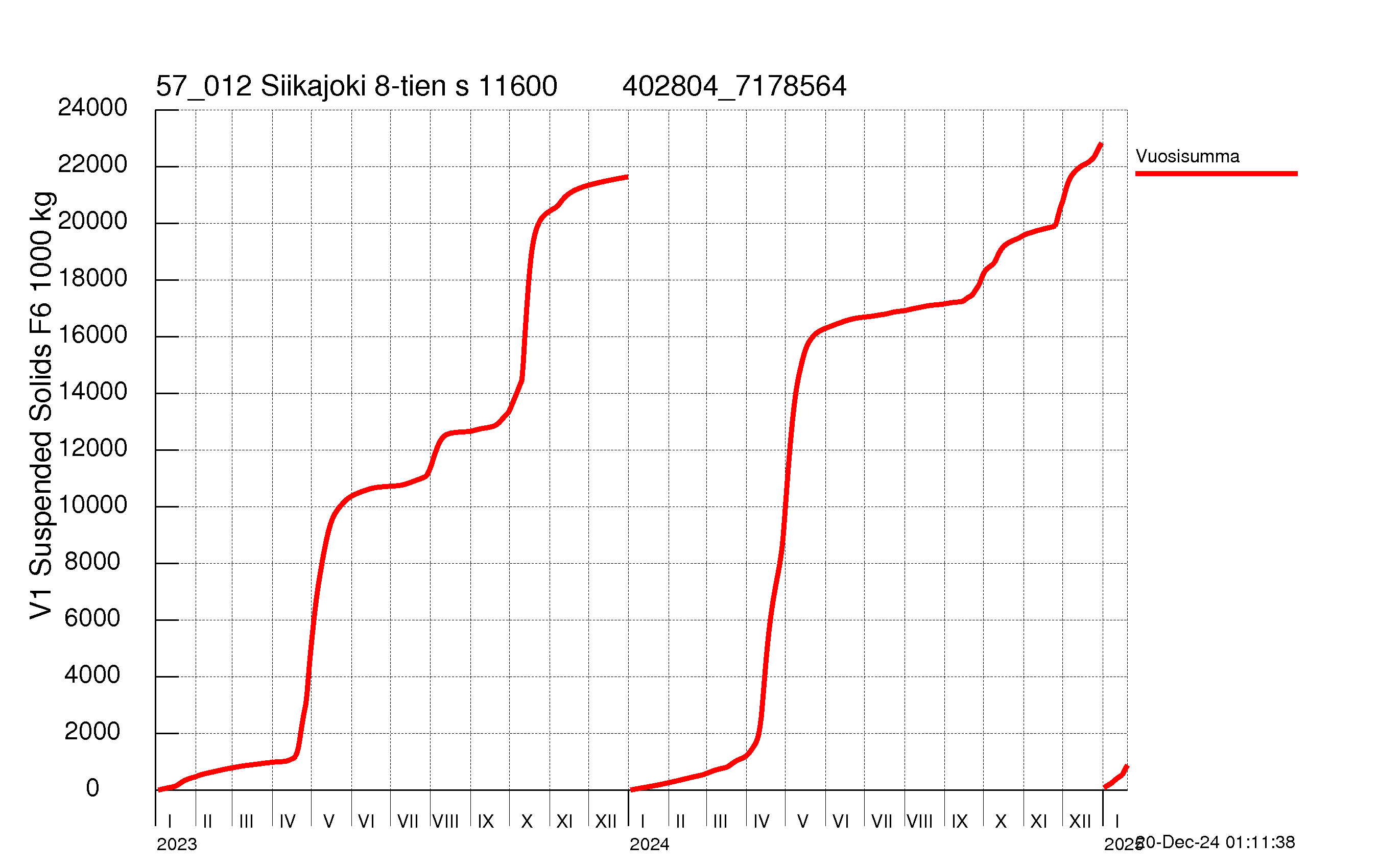 Suspended solid load - Sum