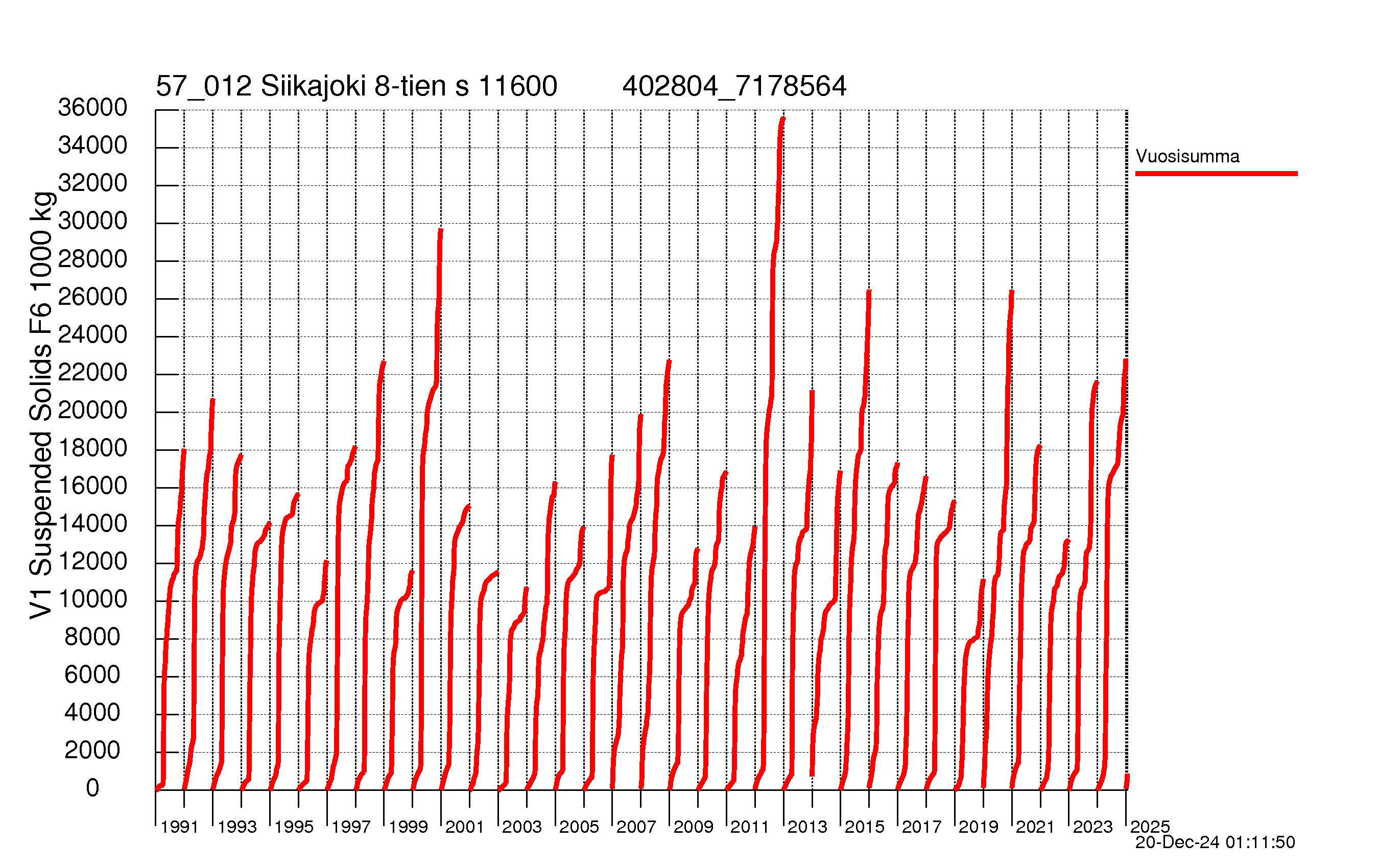 Suspended solid load - Sum