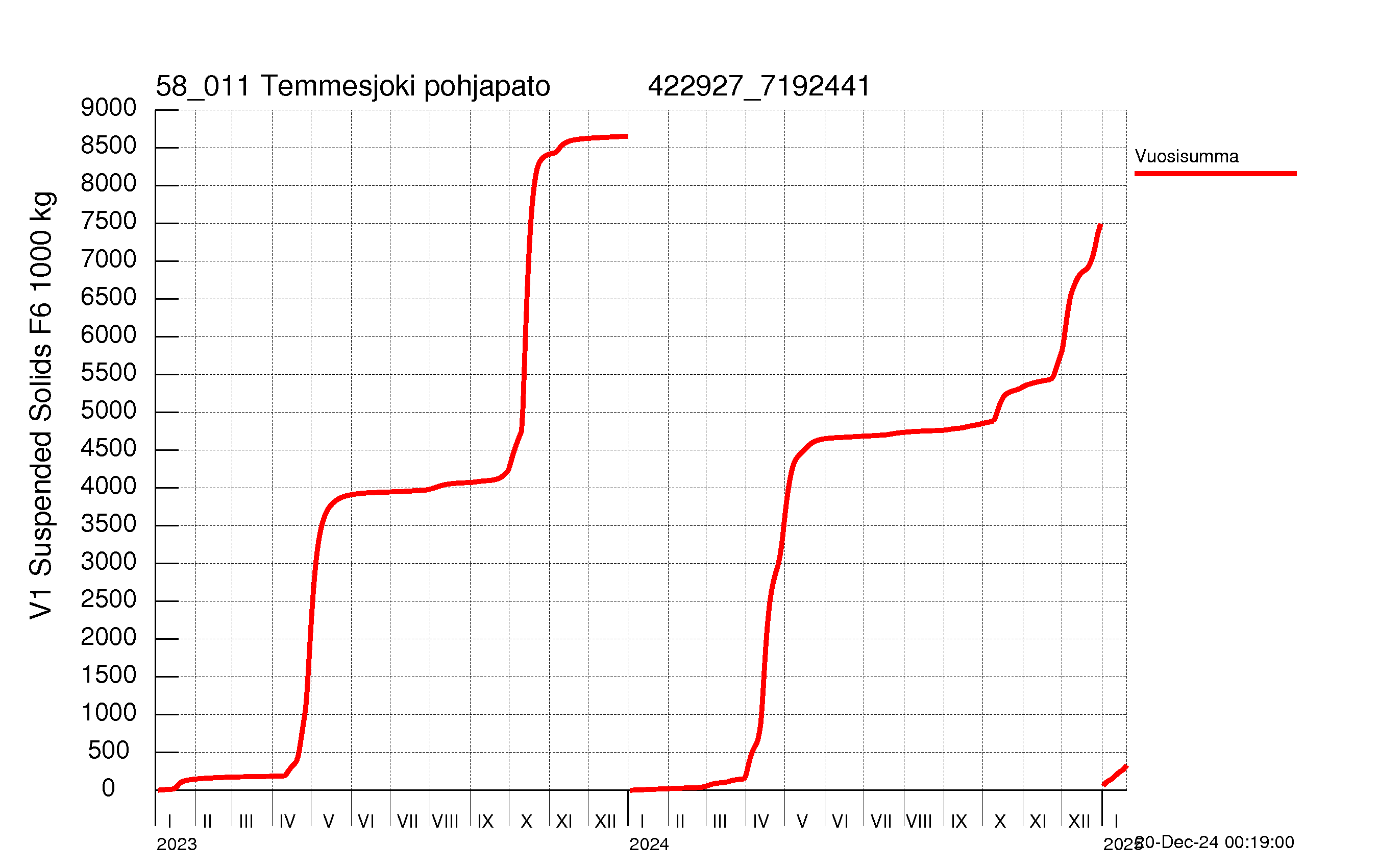 Suspended solid load - Sum