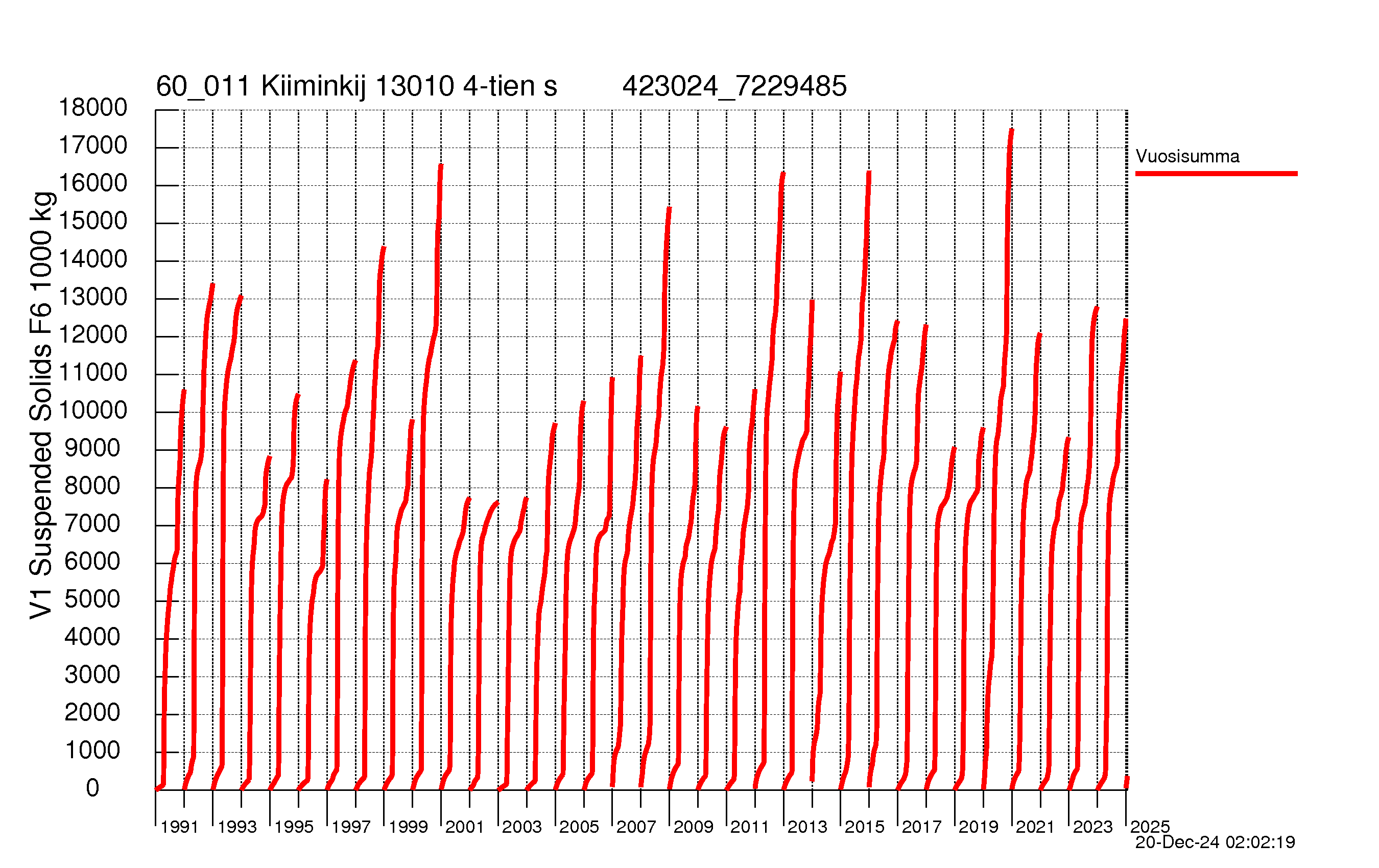 Suspended solid load - Sum