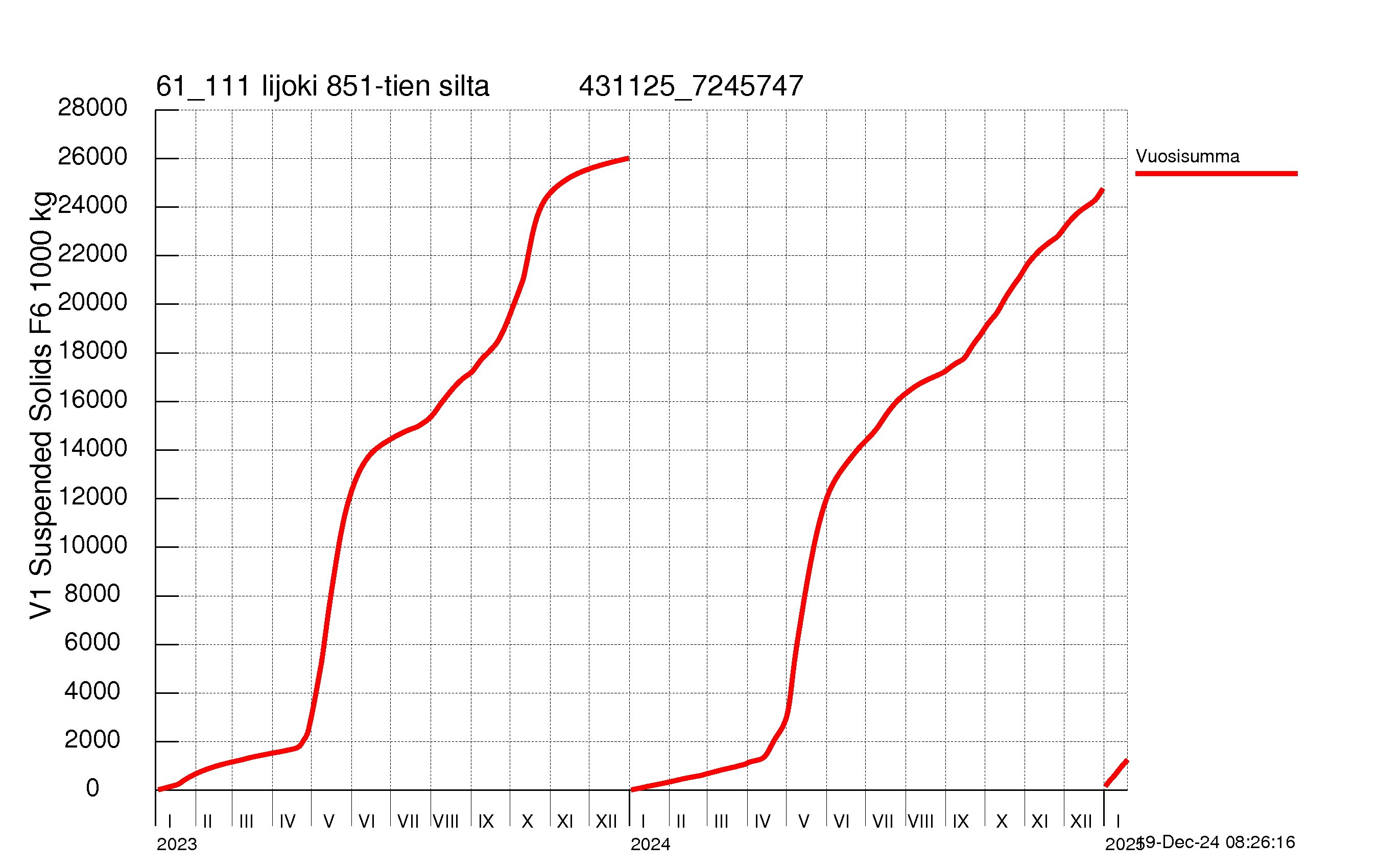 Suspended solid load - Sum