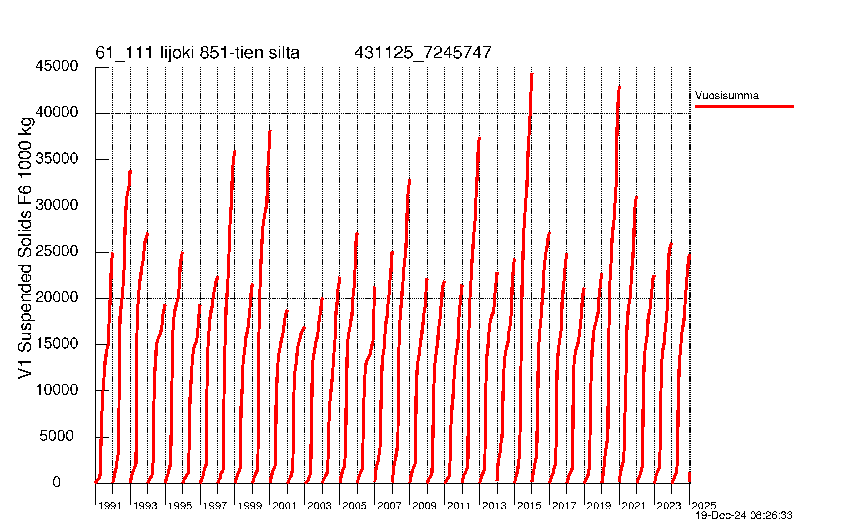 Suspended solid load - Sum