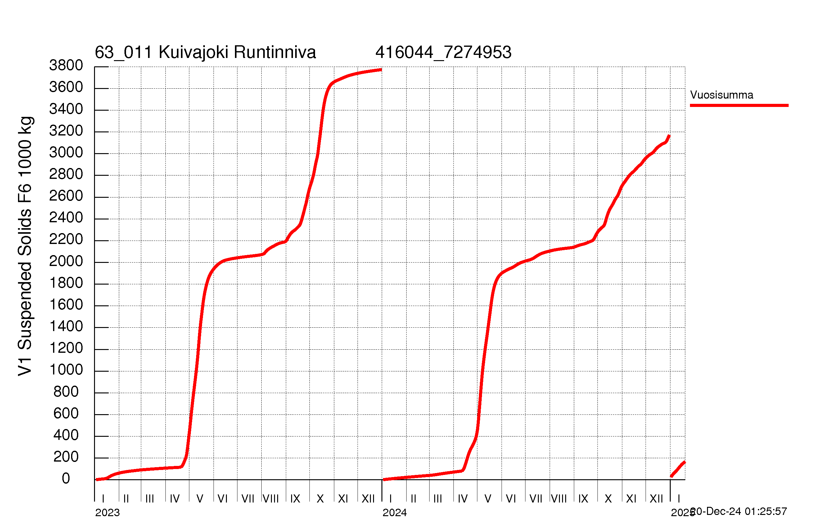 Suspended solid load - Sum