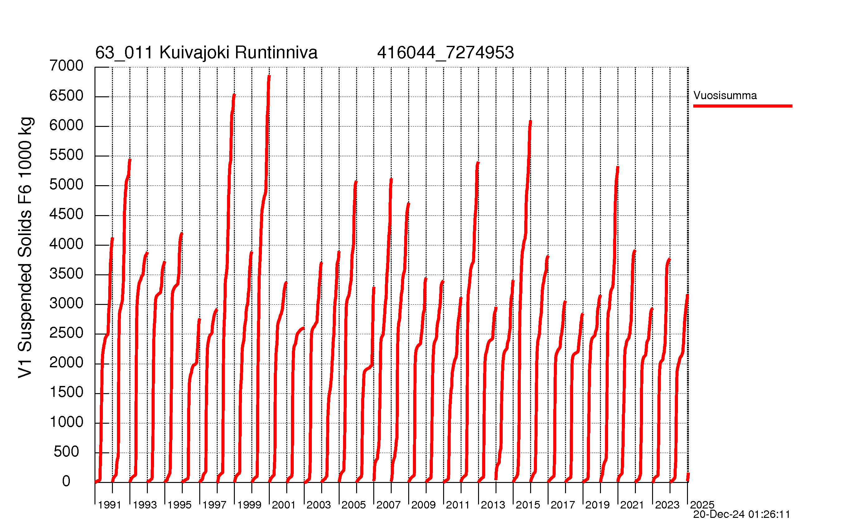 Suspended solid load - Sum