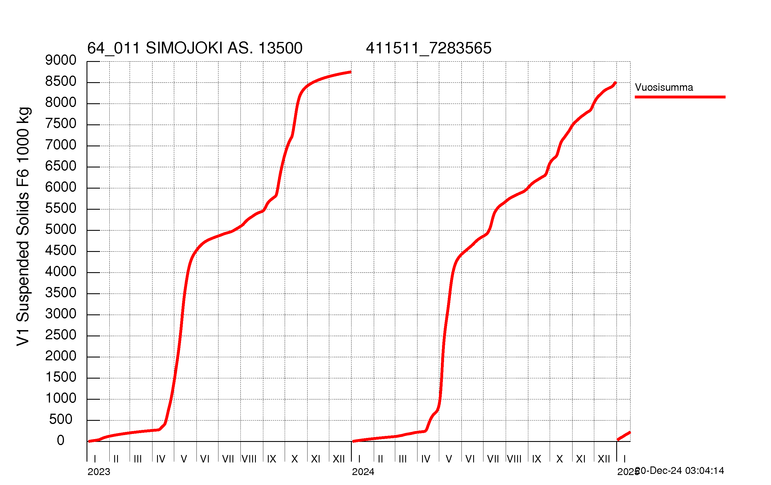 Suspended solid load - Sum