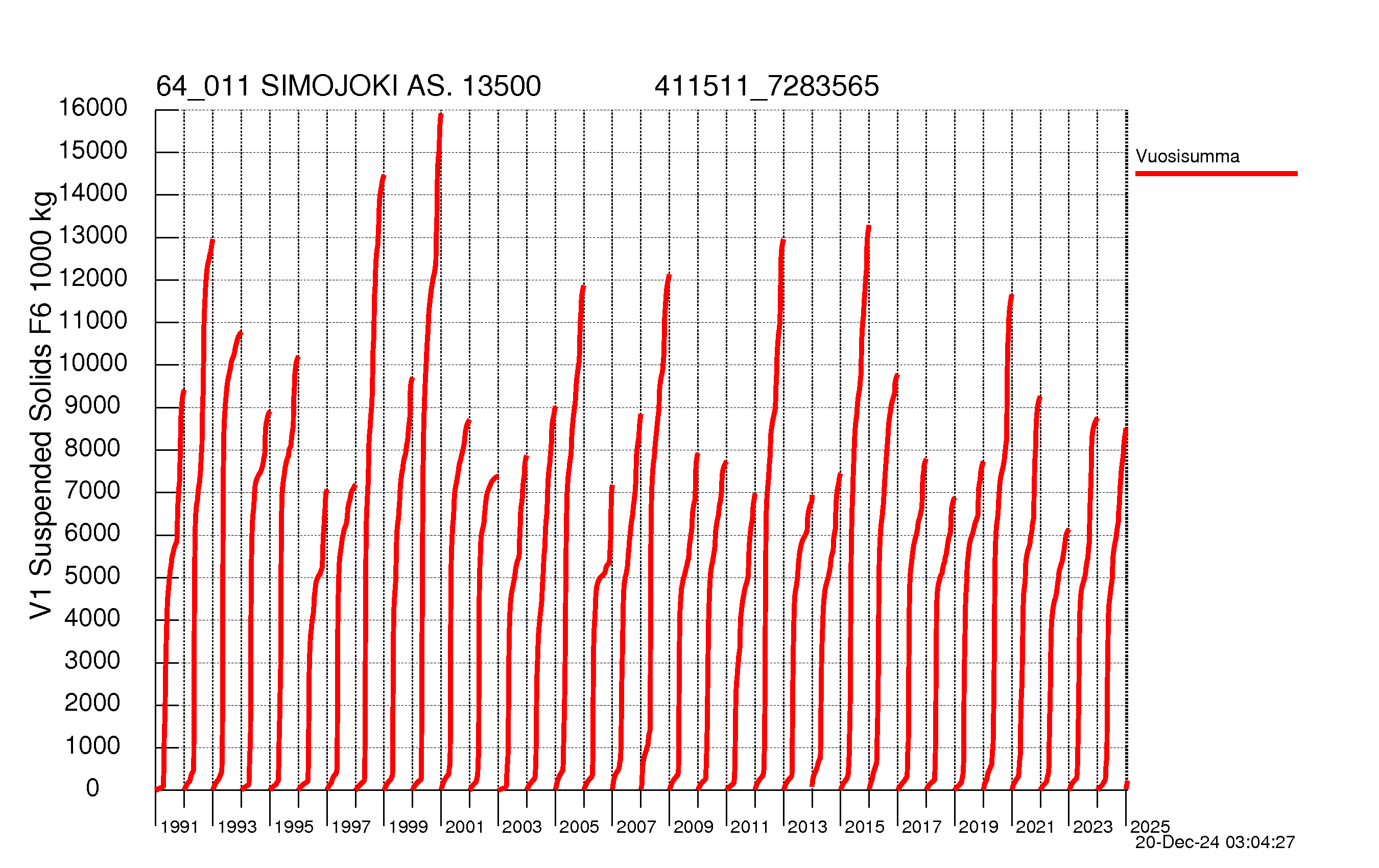 Suspended solid load - Sum