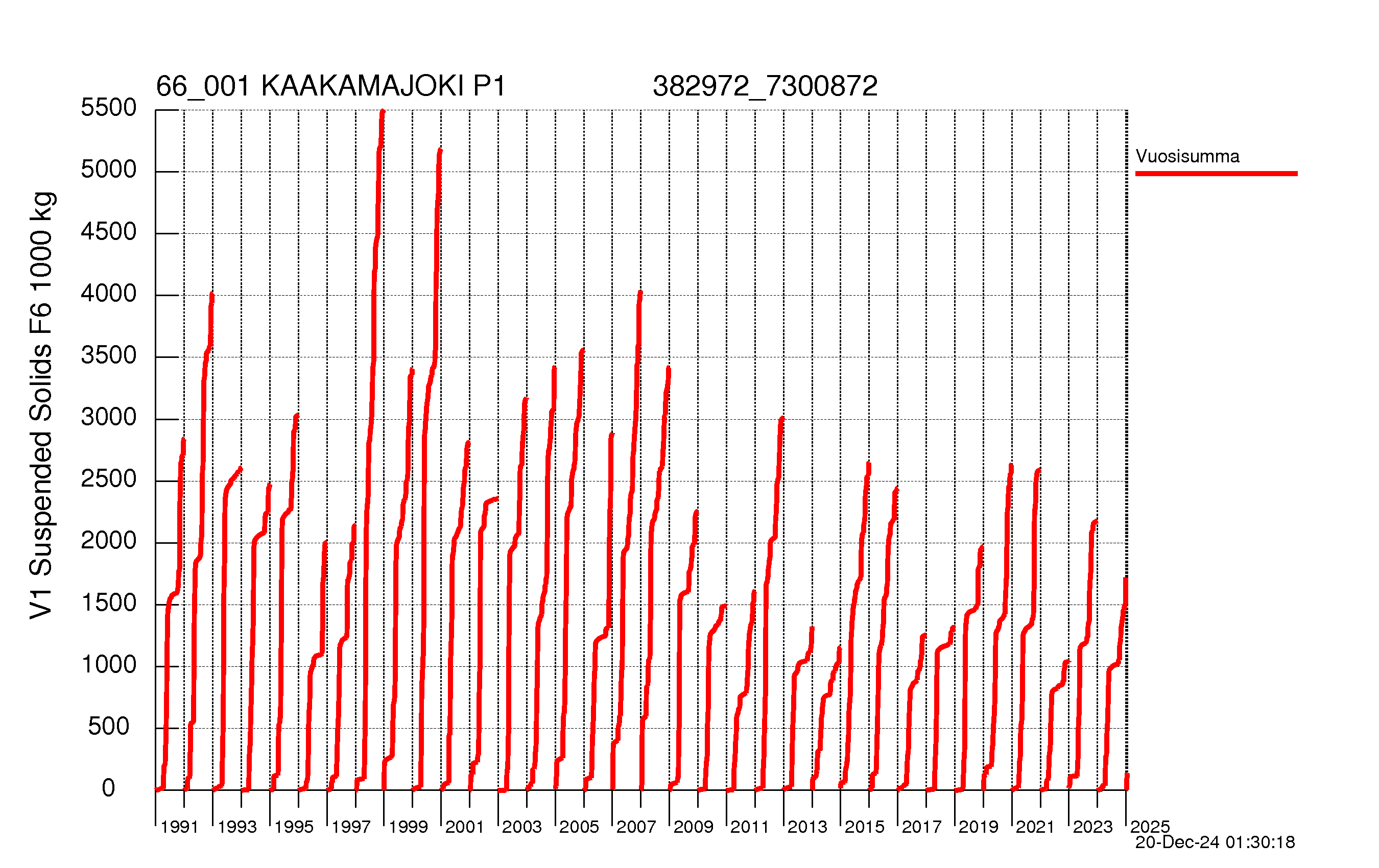 Suspended solid load - Sum