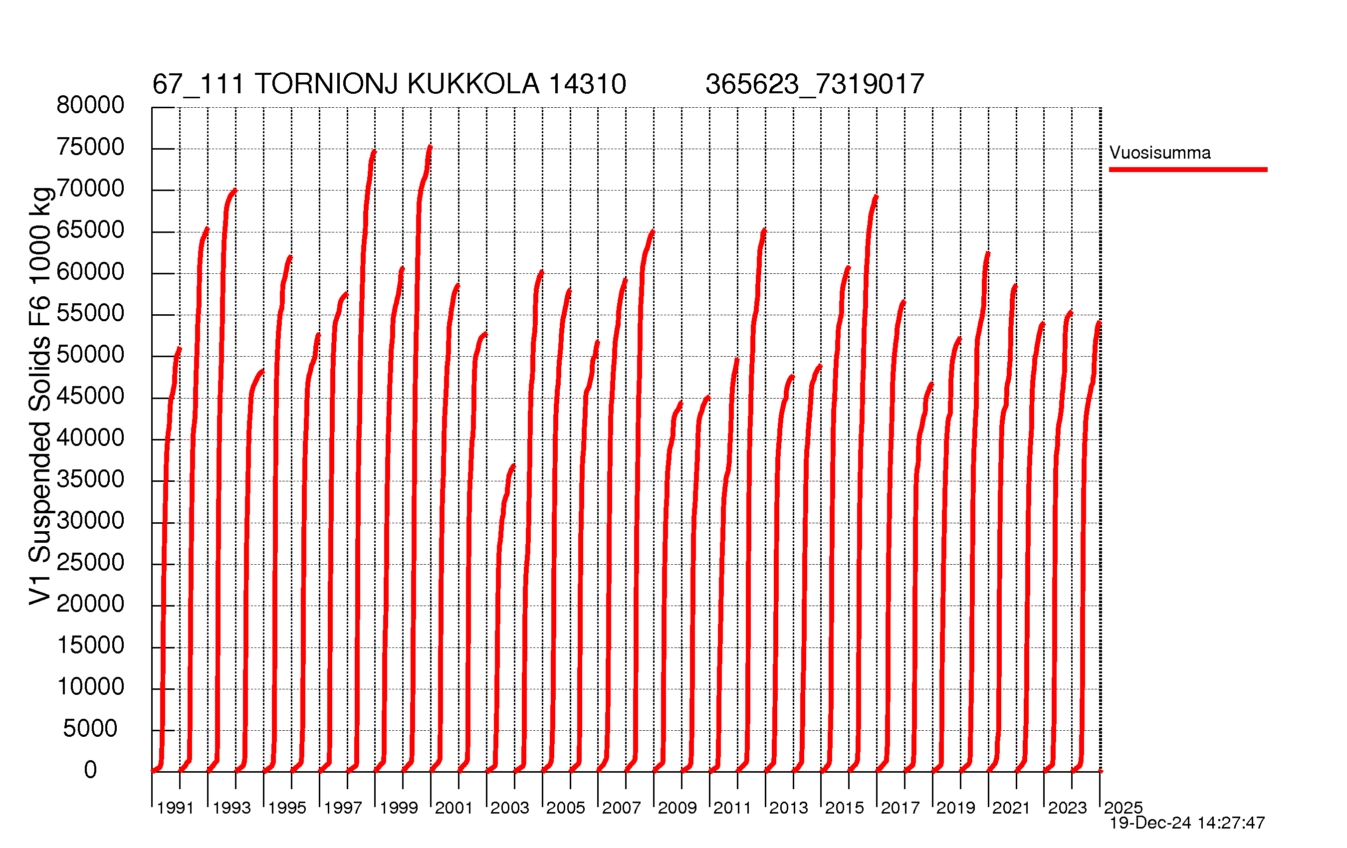 Suspended solid load - Sum