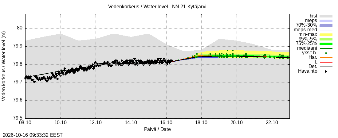 Vantaanjoen vesistöalue - Kytäjärvi: tuntiennuste