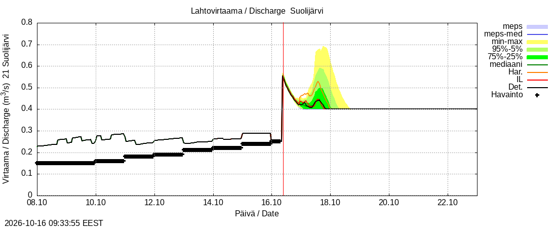 Vantaanjoen vesistöalue - Suolijärvi: tuntiennuste