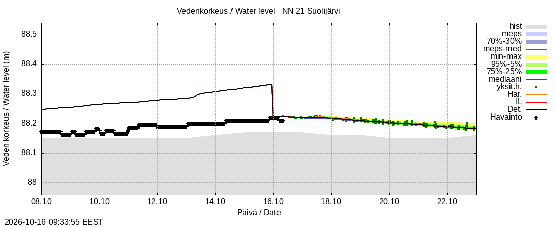 Vantaanjoen vesistöalue - Suolijärvi: tuntiennuste