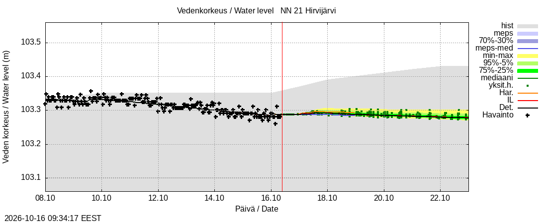Vantaanjoen vesistöalue - Hirvijärvi: tuntiennuste