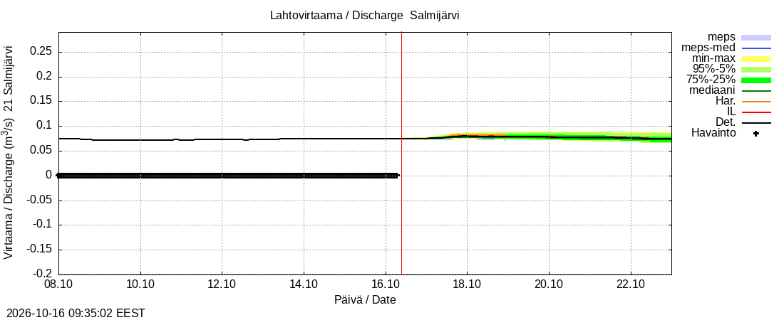 Vantaanjoen vesistöalue - Salmijärvi: tuntiennuste