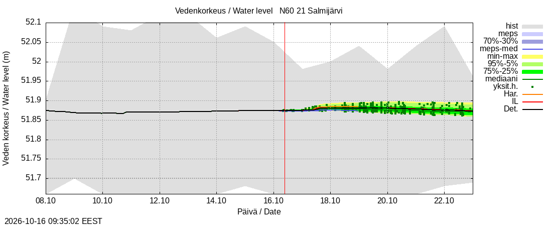 Vantaanjoen vesistöalue - Salmijärvi: tuntiennuste