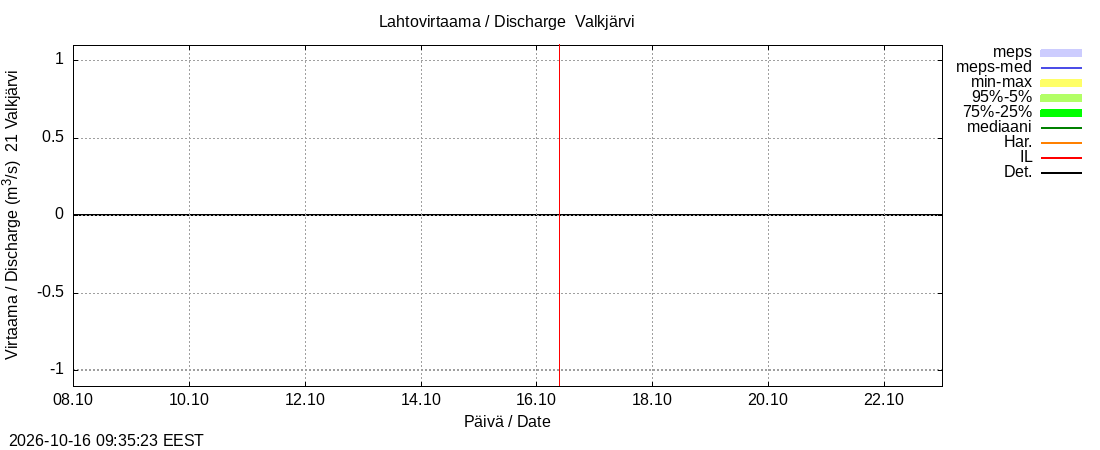 Vantaanjoen vesistöalue - Valkjärvi: tuntiennuste
