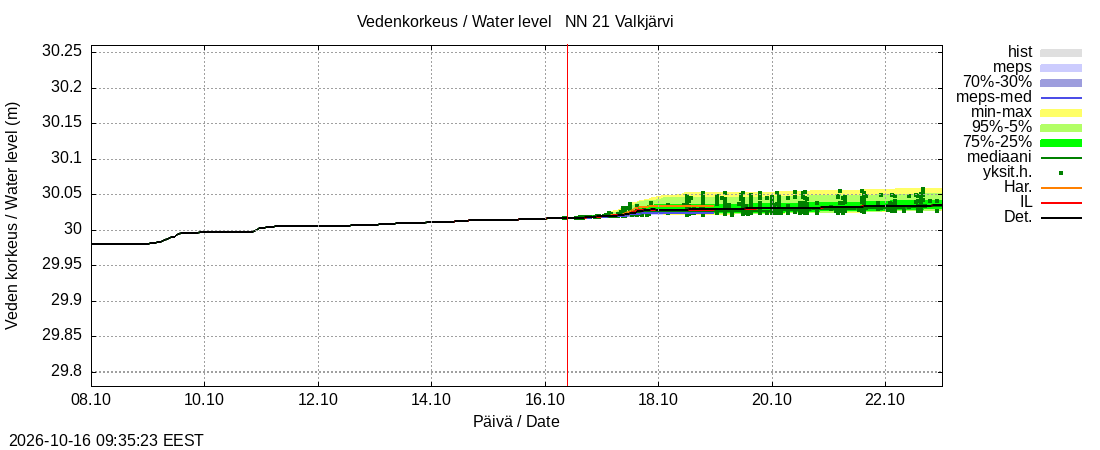 Vantaanjoen vesistöalue - Valkjärvi: tuntiennuste