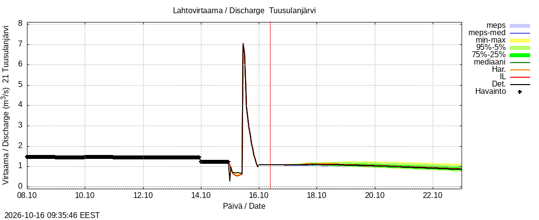 Vantaanjoen vesistöalue - Tuusulanjärvi: tuntiennuste
