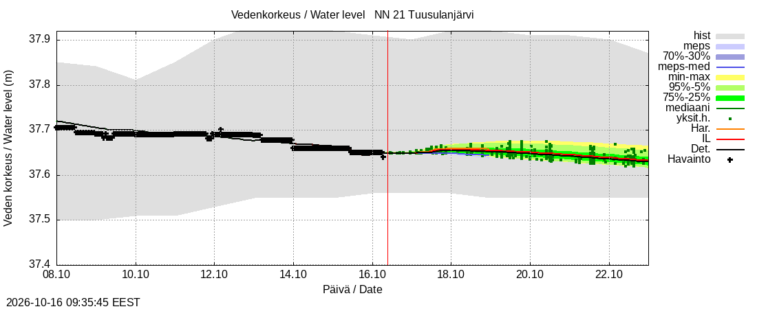 Vantaanjoen vesistöalue - Tuusulanjärvi: tuntiennuste