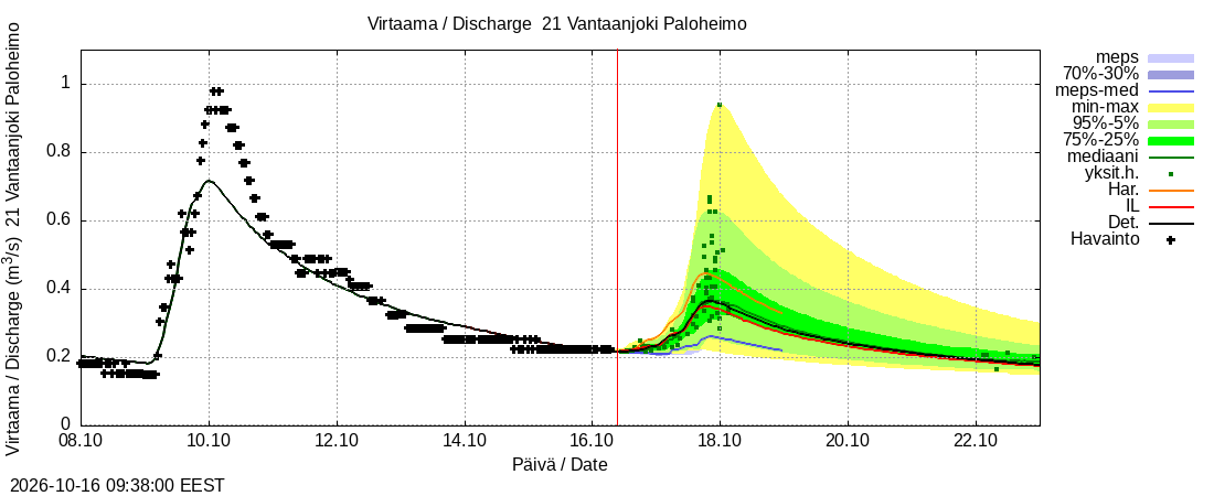 Vantaanjoen vesistöalue - Vantaanjoki Paloheimo: tuntiennuste