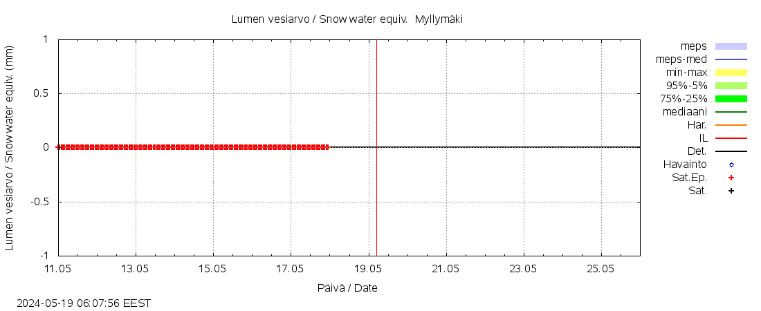Vantaanjoen vesistöalue - Myllymäki: tuntiennuste