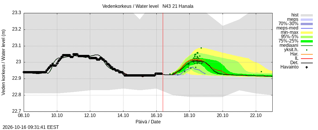 Vantaanjoen vesistöalue - Hanala: tuntiennuste