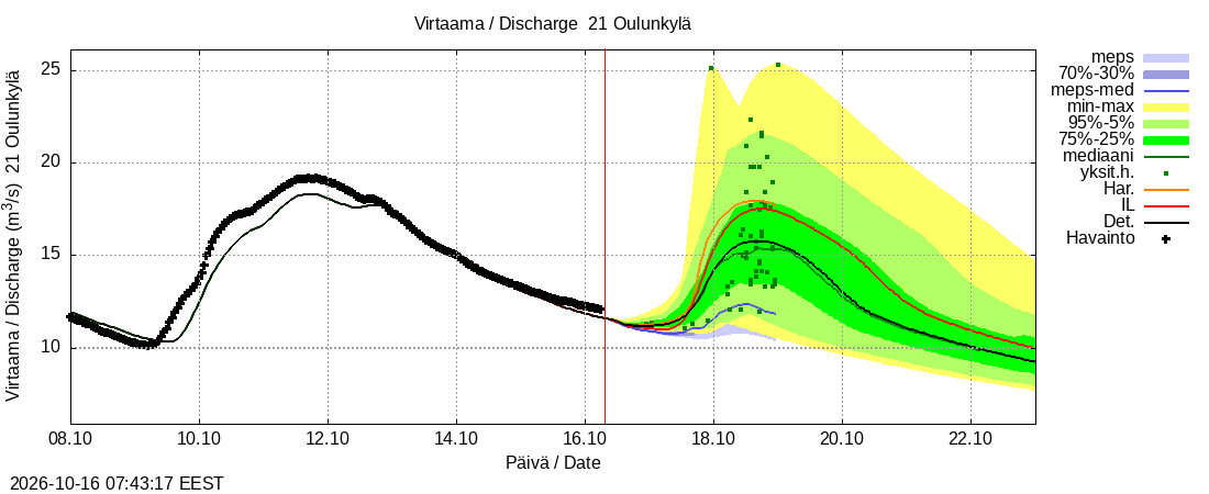 Vantaanjoen vesistöalue - Oulunkylä: tuntiennuste