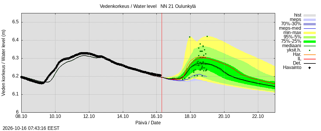 Vantaanjoen vesistöalue - Oulunkylä: tuntiennuste