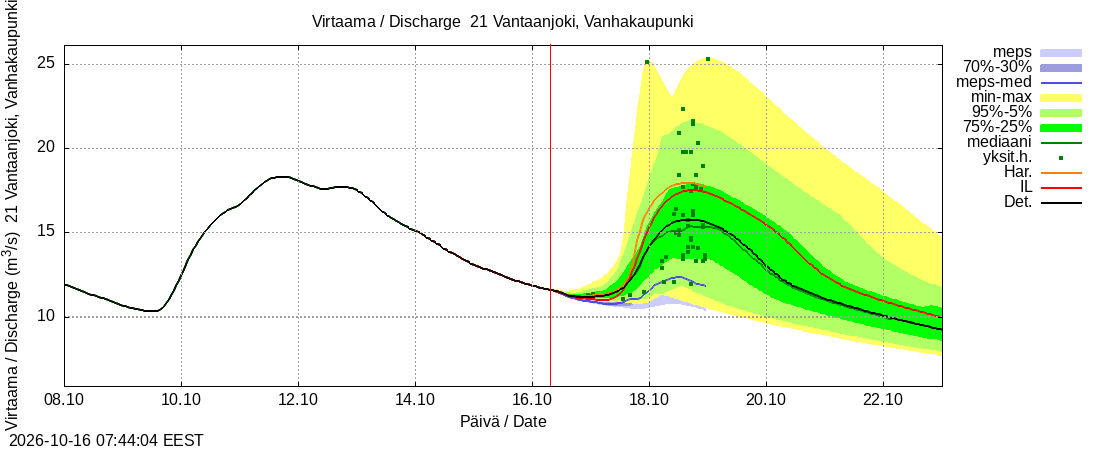 Vantaanjoen vesistöalue - Vantaanjoki Vanhakaupunki: tuntiennuste