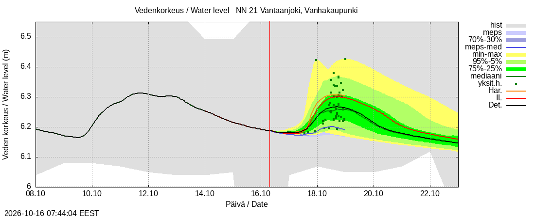 Vantaanjoen vesistöalue - Vantaanjoki Vanhakaupunki: tuntiennuste
