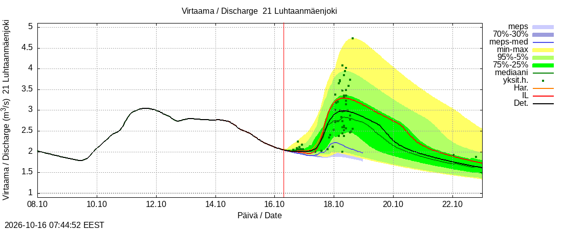 Vantaanjoen vesistöalue - Luhtaanmäenjoki: tuntiennuste