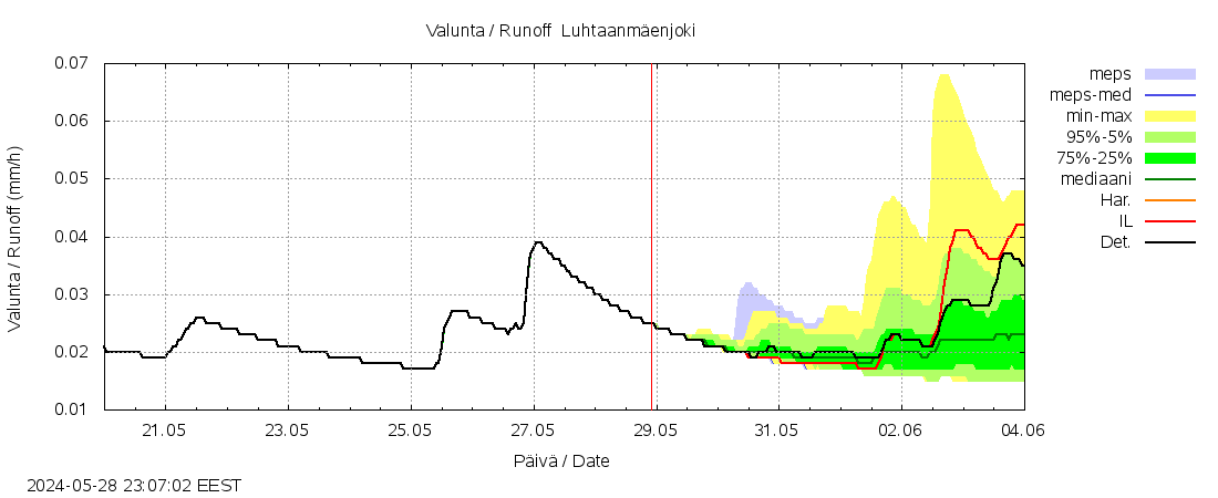 Vantaanjoen vesistöalue - Luhtaanmäenjoki: tuntiennuste