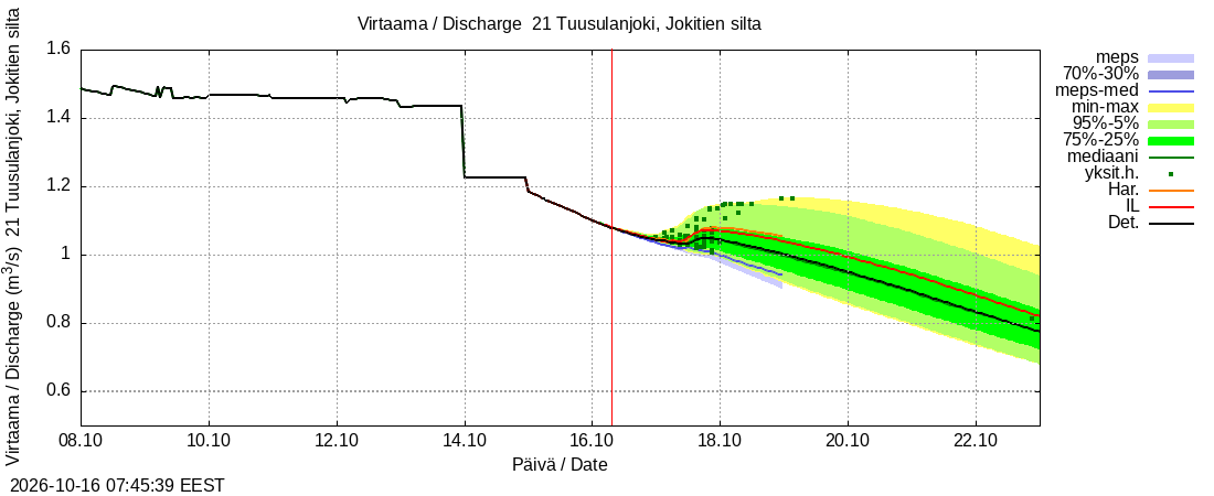 Vantaanjoen vesistöalue - Tuusulanjoki, Jokitien silta: tuntiennuste