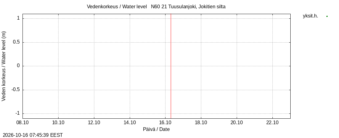 Vantaanjoen vesistöalue - Tuusulanjoki, Jokitien silta: tuntiennuste