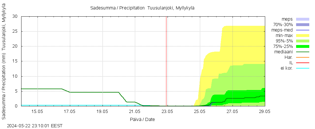 Vantaanjoen vesistöalue - Tuusulanjoki: tuntiennuste