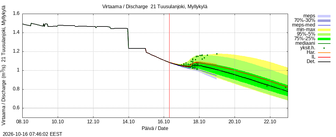 Vantaanjoen vesistöalue - Tuusulanjoki, Myllykylä: tuntiennuste
