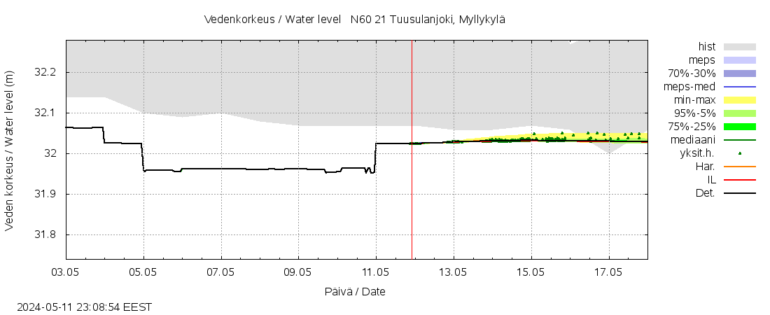 Vantaanjoki watershed - Tuusulanjoki: tuntiennuste