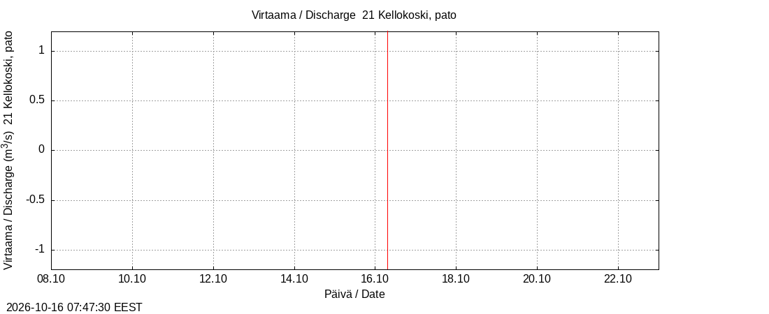 Vantaanjoen vesistöalue - Kellokosken patoallas: tuntiennuste
