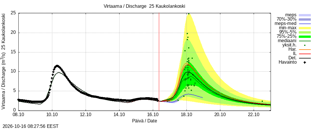 Uskelanjoen vesistöalue - Kaukolankoski: tuntiennuste
