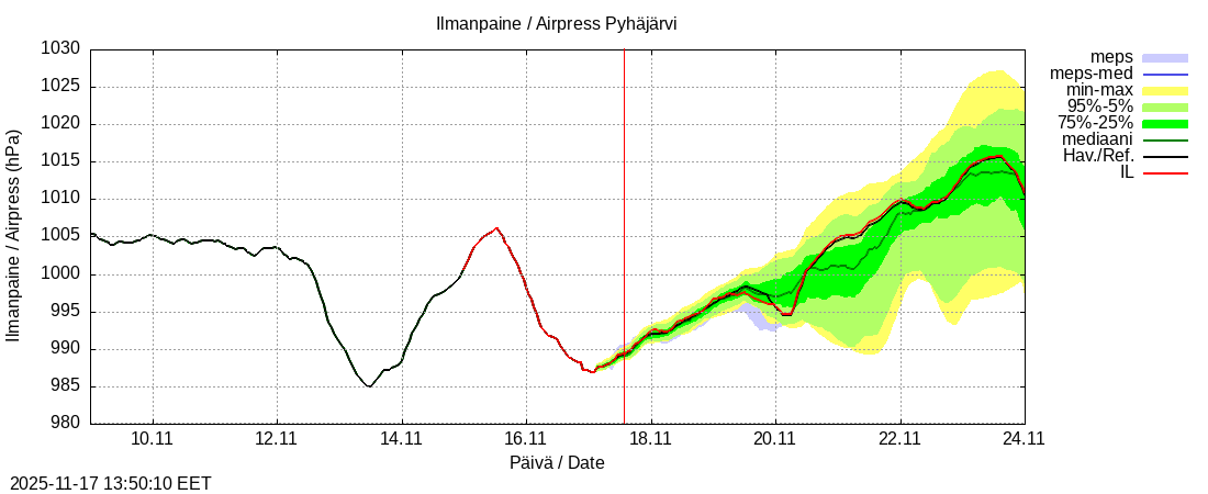 Eurajoen vesistöalue - Pyhäjärvi ko: tuntiennuste