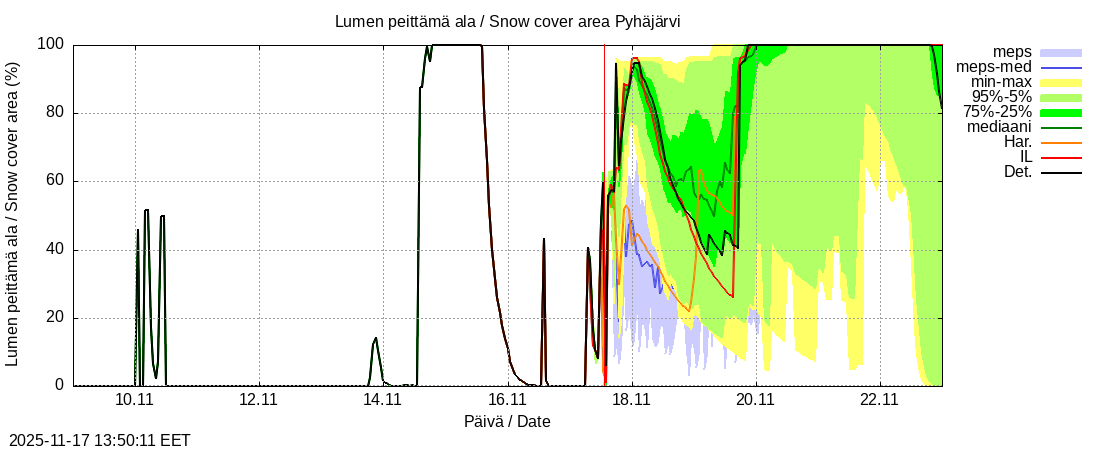 Eurajoen vesistöalue - Pyhäjärvi ko: tuntiennuste