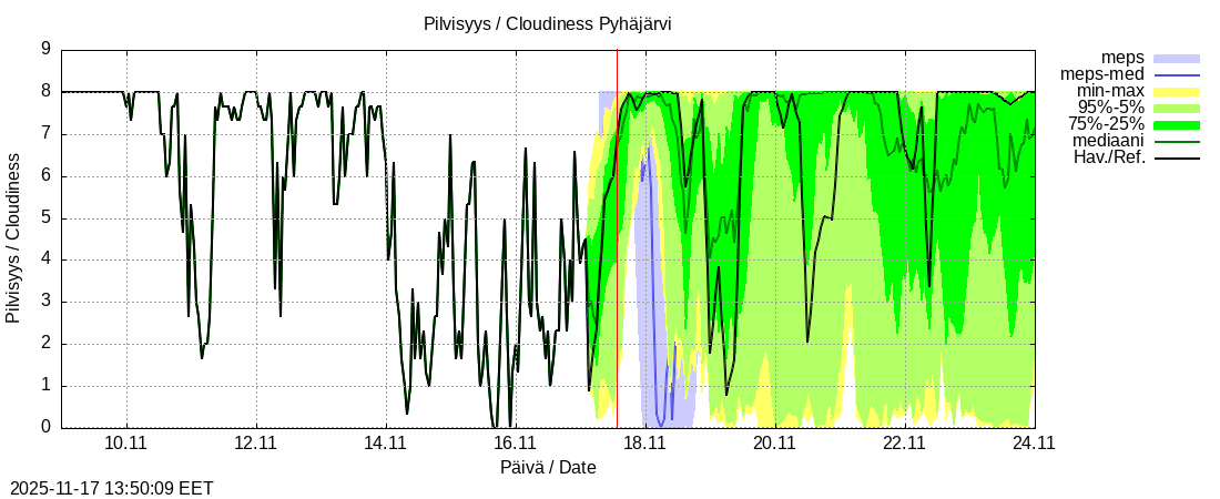 Eurajoen vesistöalue - Pyhäjärvi ko: tuntiennuste