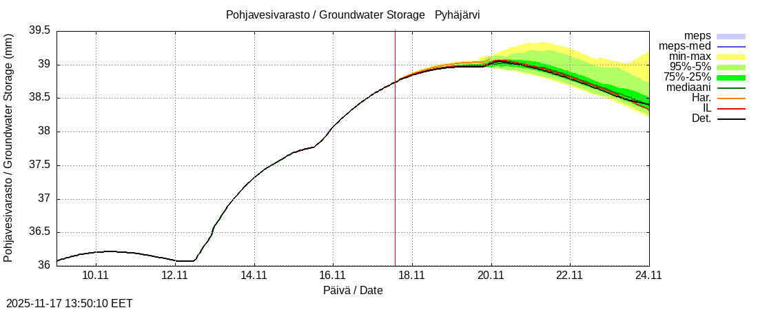 Eurajoen vesistöalue - Pyhäjärvi ko: tuntiennuste