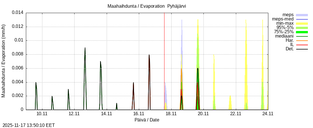 Eurajoen vesistöalue - Pyhäjärvi ko: tuntiennuste